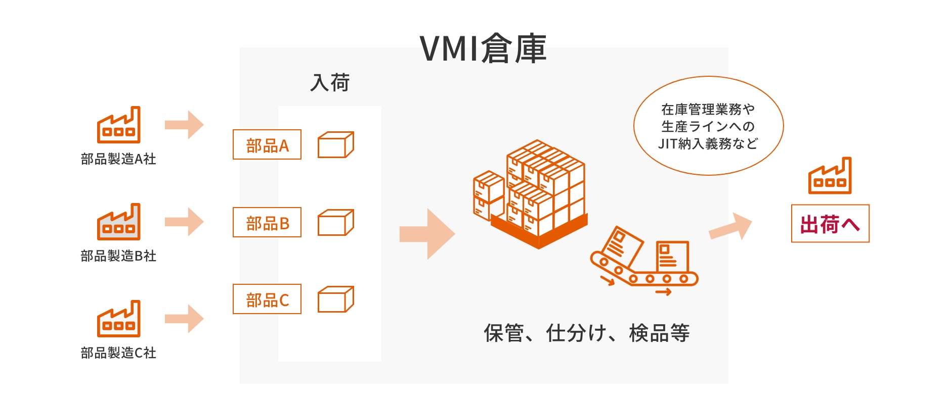 VMI（Vendor Managed inventory）概念図