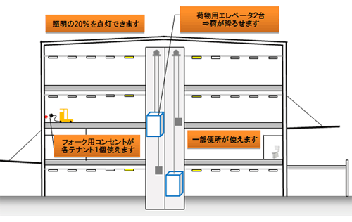 停電時に使える設備