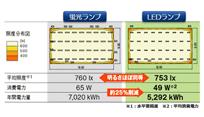 蛍光ランプとLEDランプの比較