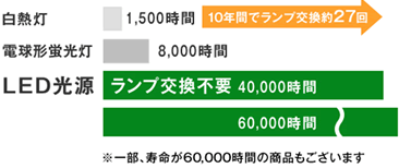 光源別寿命比較（点灯時間10時間/日において）