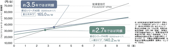 従来蛍光灯とLED光源の経費比較