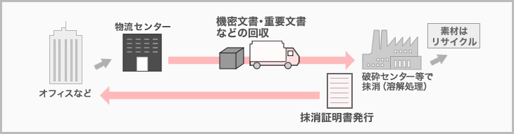 機密文書等の溶解処理、資源化