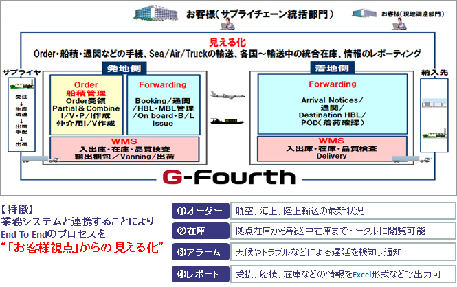 国際SCMへの対応 G-Fourthの運用開始