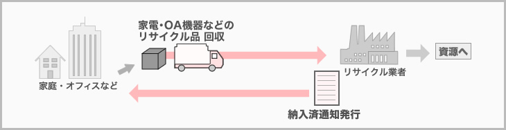 家電・OA機器のリサイクル処理