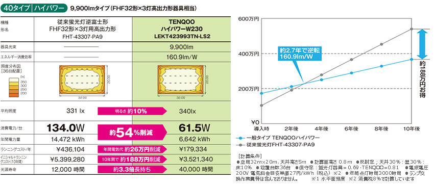 従来蛍光灯とLED光源の経費比較