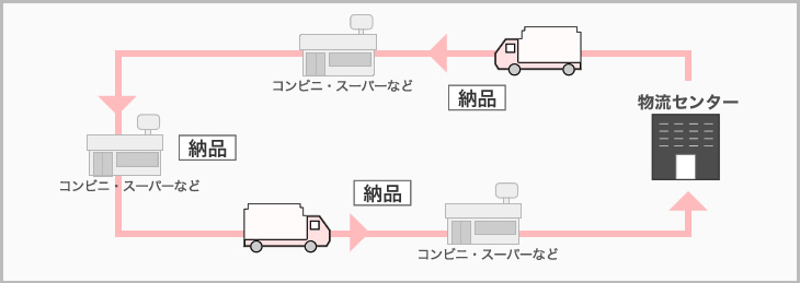 店舗ルート配送