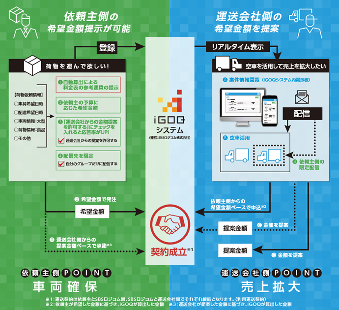 求車求貨サービス「iGOQ」（イゴーク）