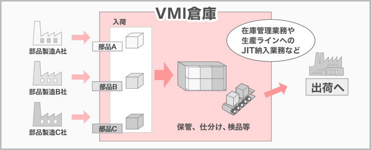 VMI(Vendor Managed inventory)概念図