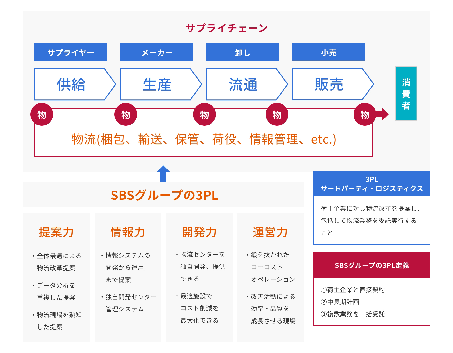 3PLの概念