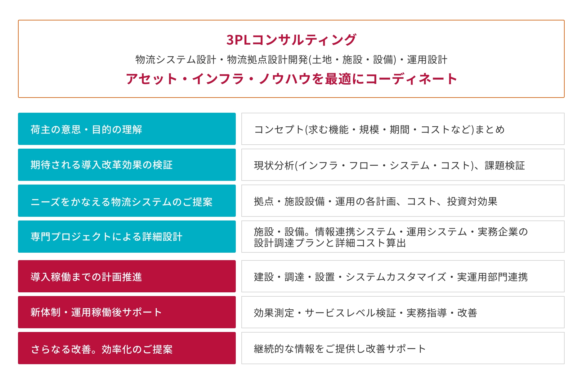 3PLコンサルティング：物流システム設計・物流拠点設計開発（土地・施設・設備）・運用設計 アセット・インフラ・ノウハウを最適にコーディネート