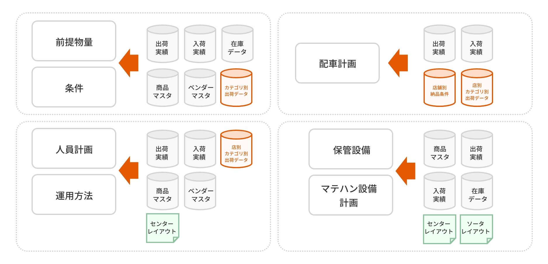 SCMにおける3PLの概念