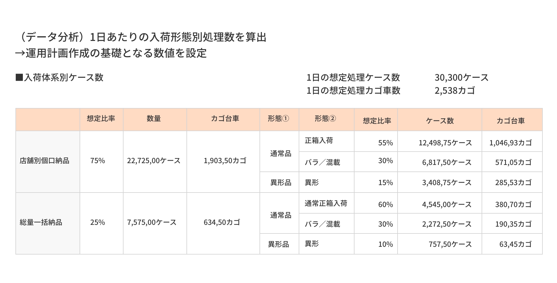 （データ分析）1日あたりの入荷形態別処理数を算出⇒運用計画作成の基礎となる数値を設定