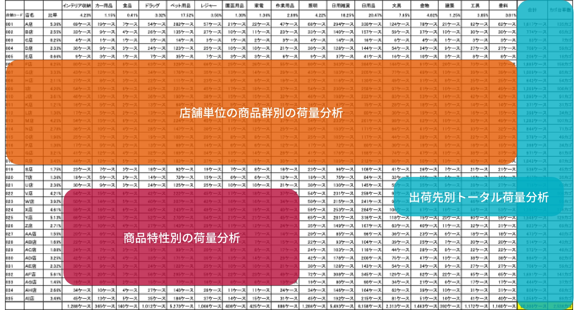 (データ分析)処理数総量から店舗別・部門別処理ケース数を算出⇒日次の運用計画策定の根拠を設定