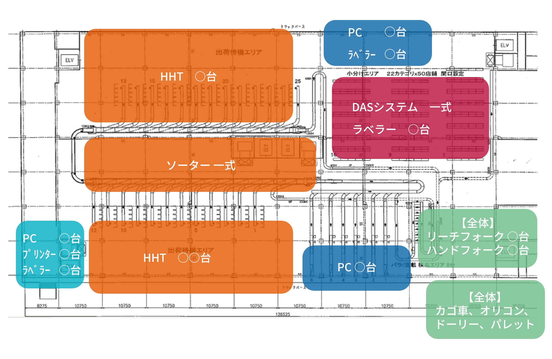 運用計画（業務内容・処理物量）から必要な設備と庫内レイアウトを設計