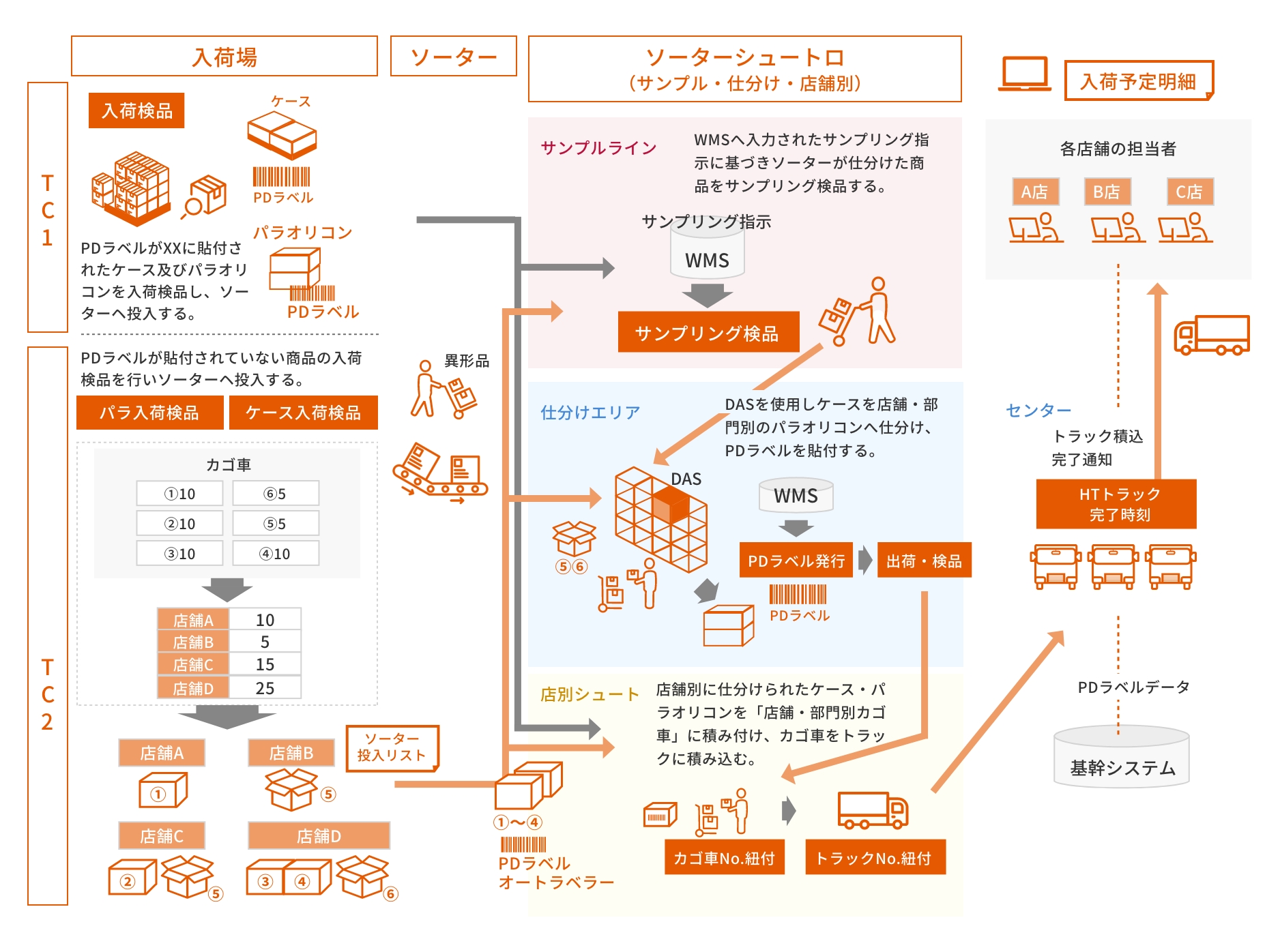 ロジスティクス運用を最適に制御するシステム設計