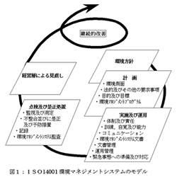 図1：ISO14001環境マネジメントシステムのモデル