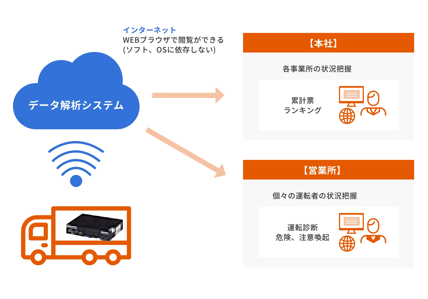 運行支援関連機器の装着