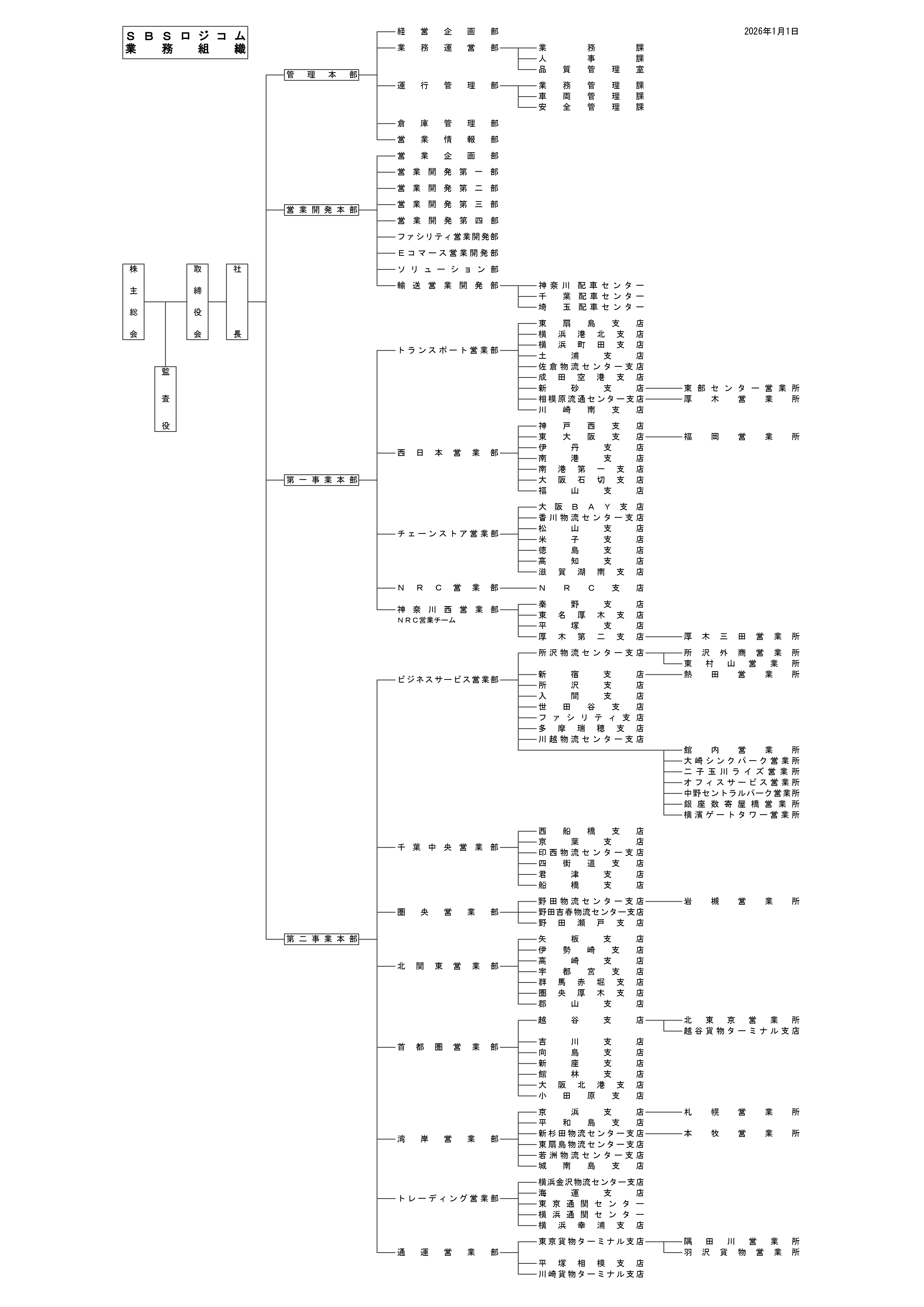 SBSロジコム：組織図