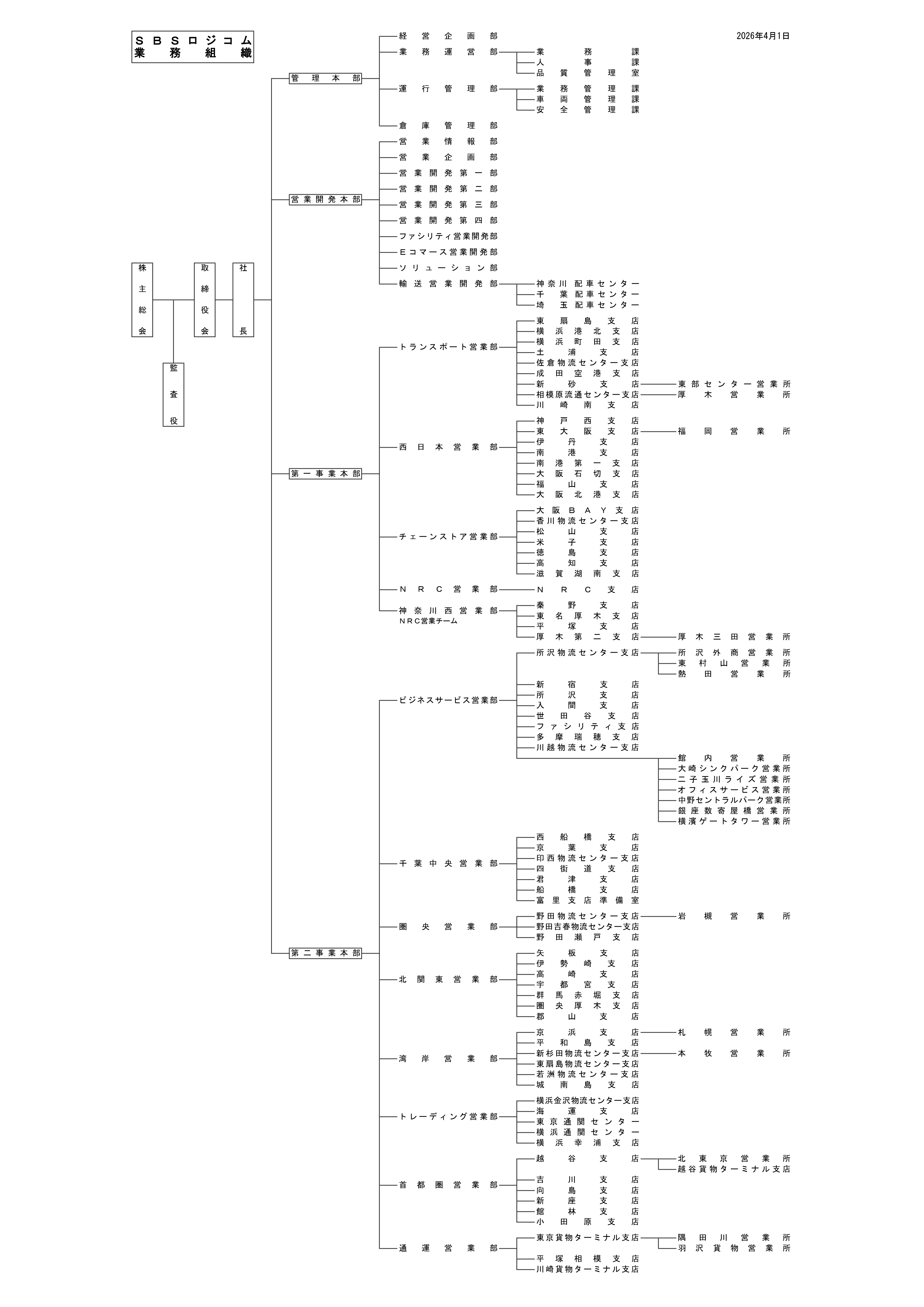 SBSロジコム：組織図