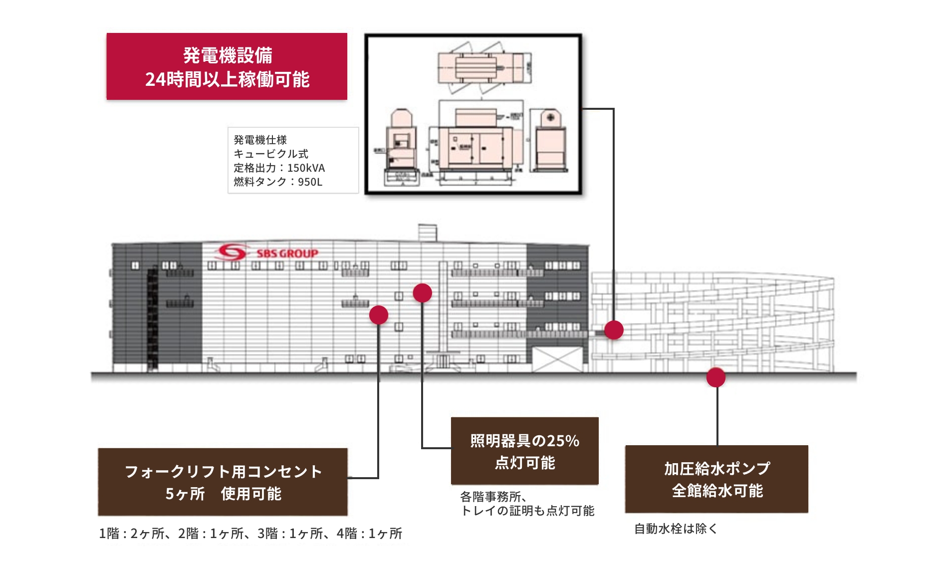 大阪BAY支店 テナント様向け非常用発電機