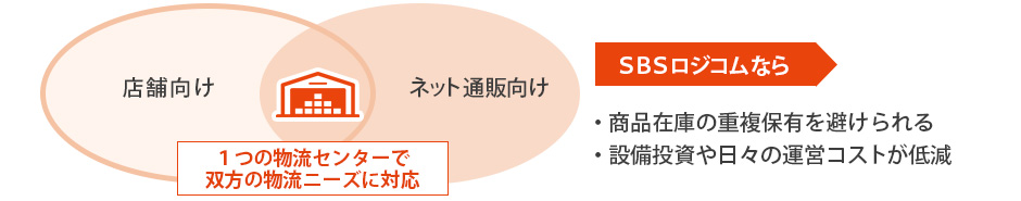 雑貨物流のオムニチャネルに対応