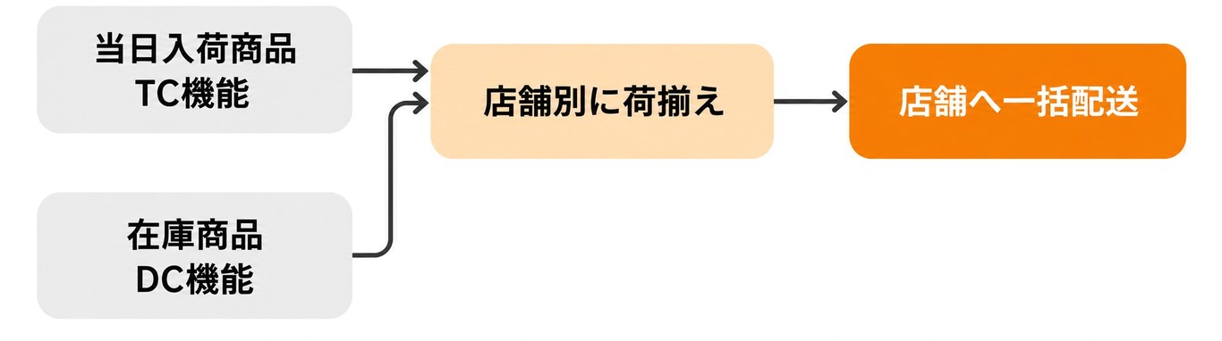 TC・DC機能を組み合わせた店舗向け一括配送:当日入荷商品(TC機能)と在庫商品(DC機能)を店舗別に荷揃えし、店舗へ一括配送