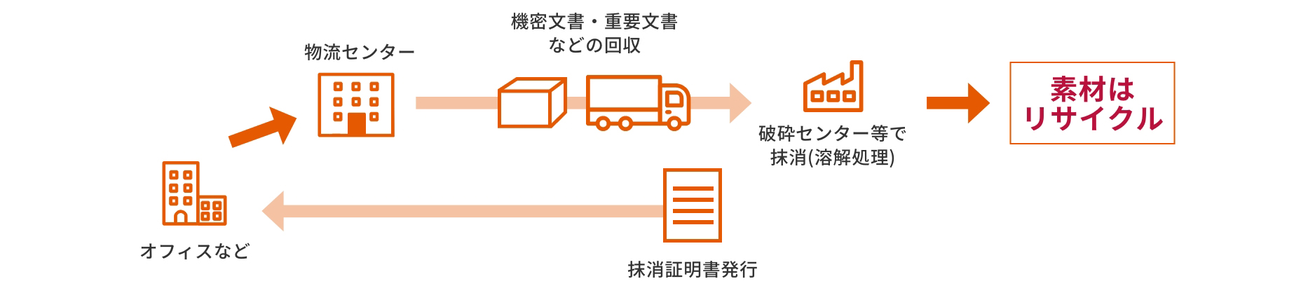 機密文書等の溶解処理、資源化