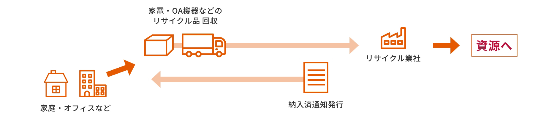 家電・OA機器のリサイクル処理