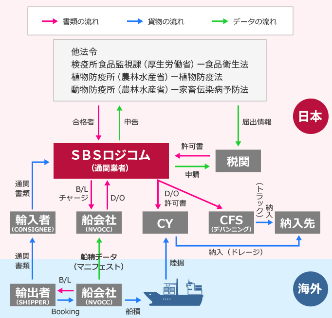 通関サービス