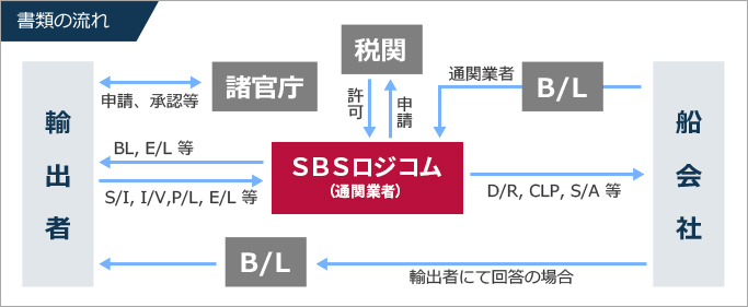 通関サービス