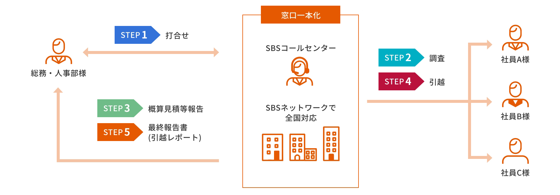 法人向け社員引っ越しフロー