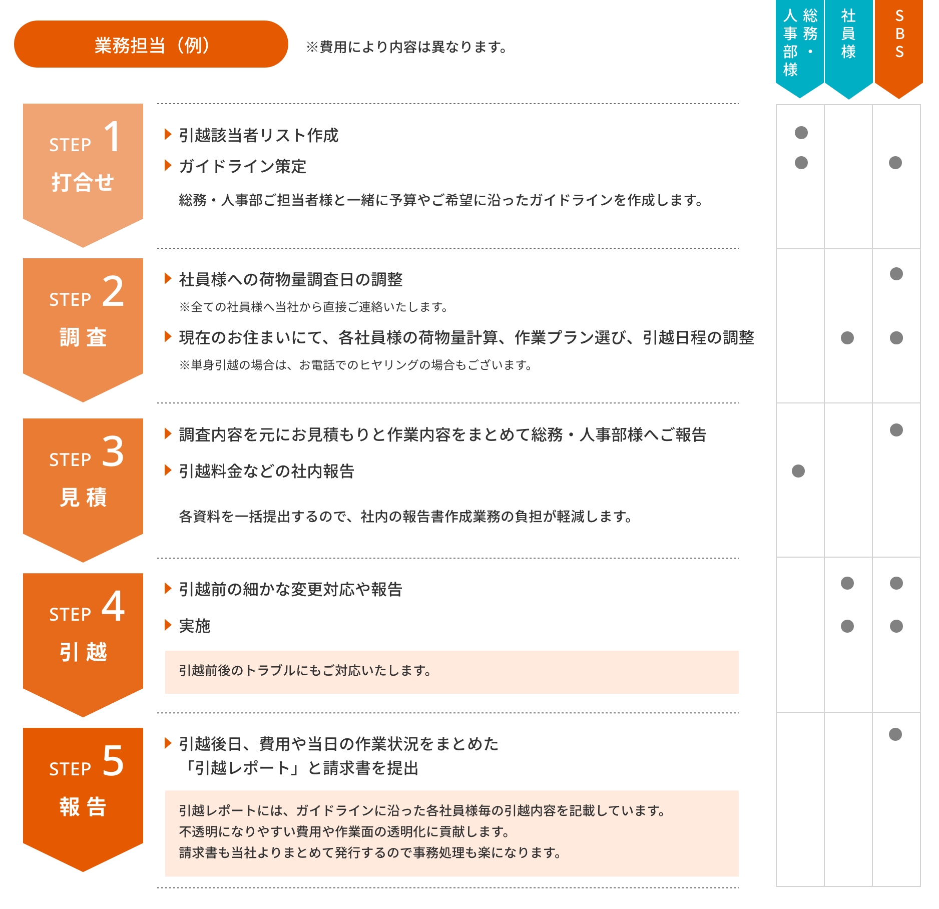 法人向け社員引っ越しサービスは、管理部様・引っ越し社員様のお手を煩わせません