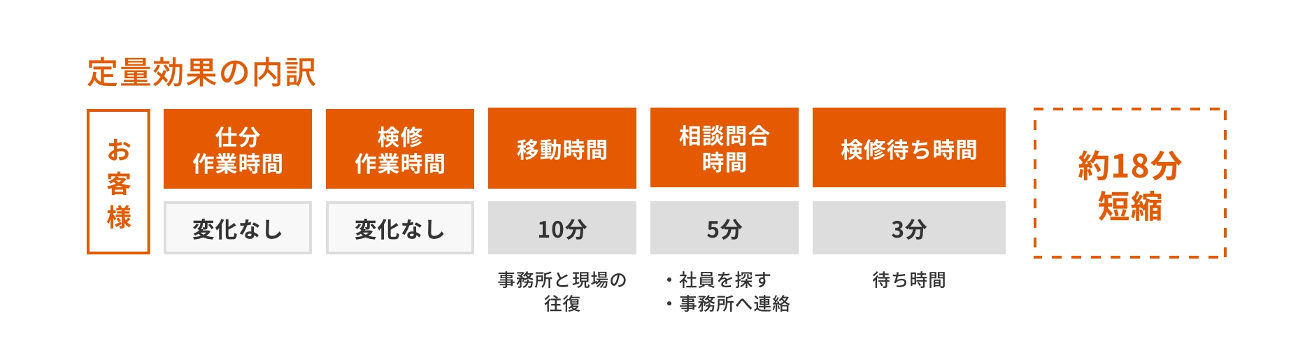 定量効果の内訳