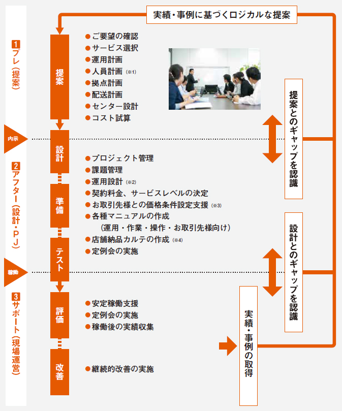 ソリューション提案の３フェーズ